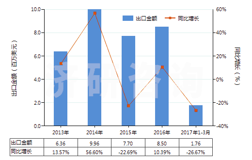 2013-2017年3月中國聚酯短纖＜85%棉混色織平紋布（平米重＞170g）(HS55143010)出口總額及增速統(tǒng)計(jì)